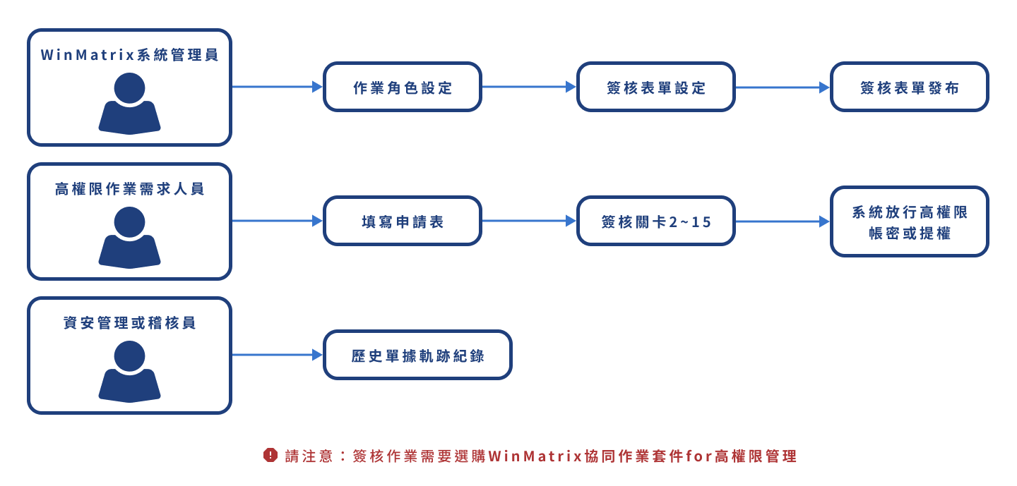 簽核作業模式